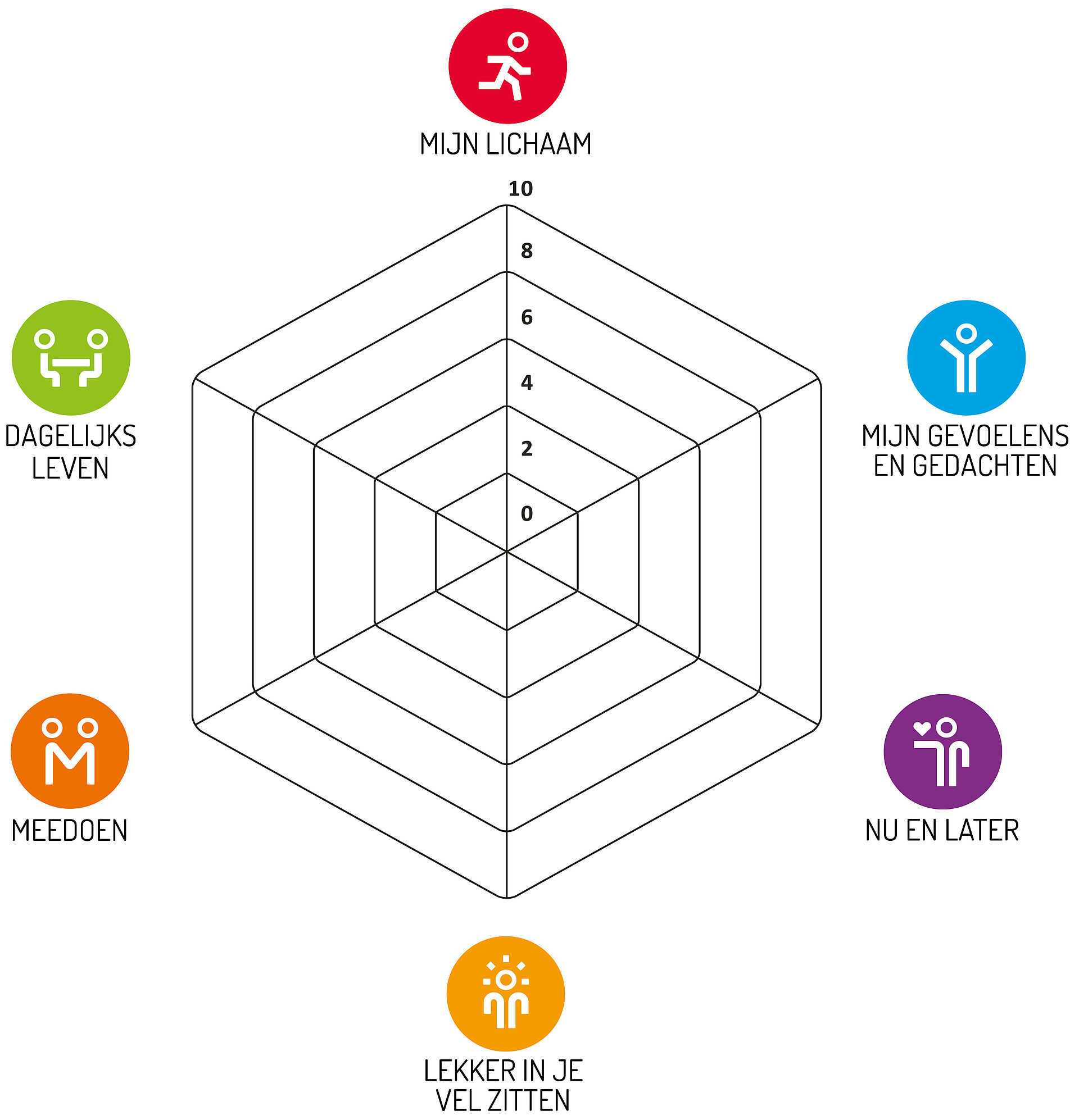 Onderwerpen Positieve Gezondheid: mijn lichaam, mijn gevoelend en gedachten, zingeving, lekker in je vel, meedoen, dagelijks leven